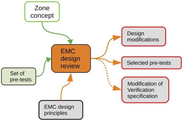 EMC Design Review – EMC Testing