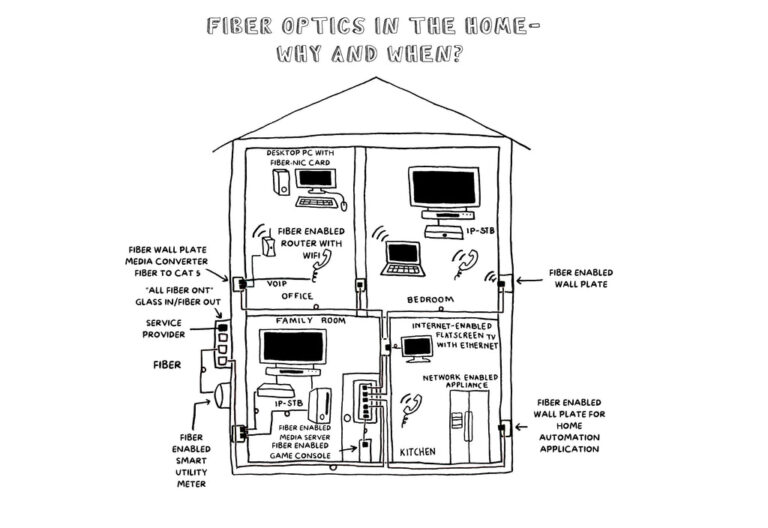 Optical fiber in the home