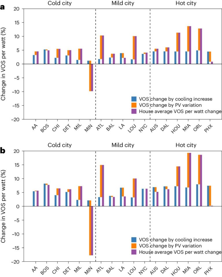 The study finds that climate change will increase the value of solar panels on residential rooftops across the United States