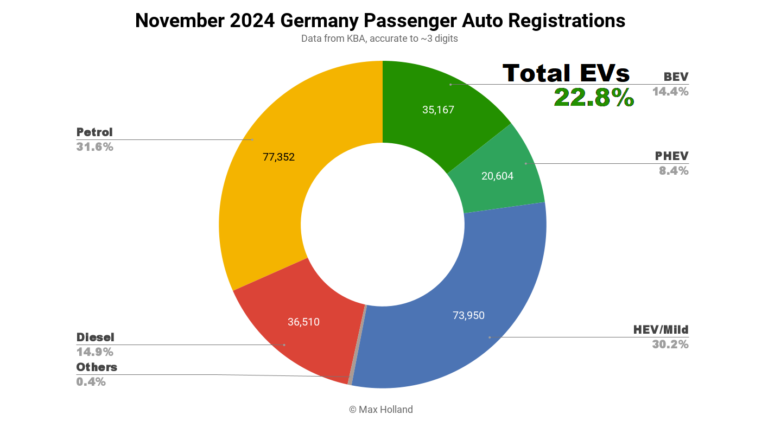 The share of electric cars is 22.8% in Germany – the Volkswagen Group dominates the country