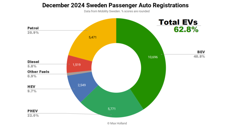 Electric cars account for 62.8% of Sweden’s share – 2024 is a year to forget