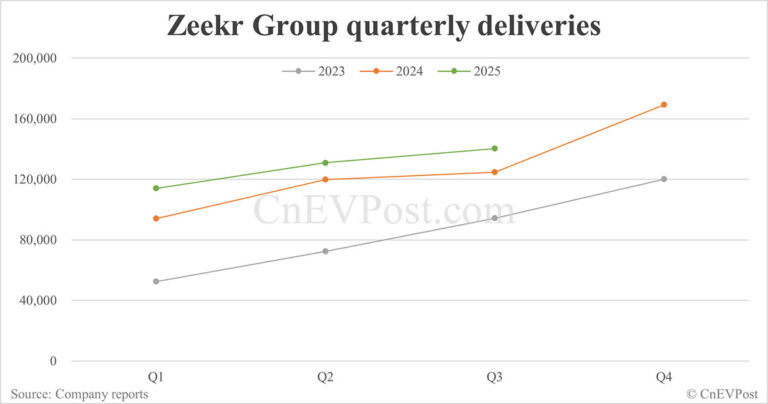 Zeekr will report third-quarter 2025 earnings on November 17